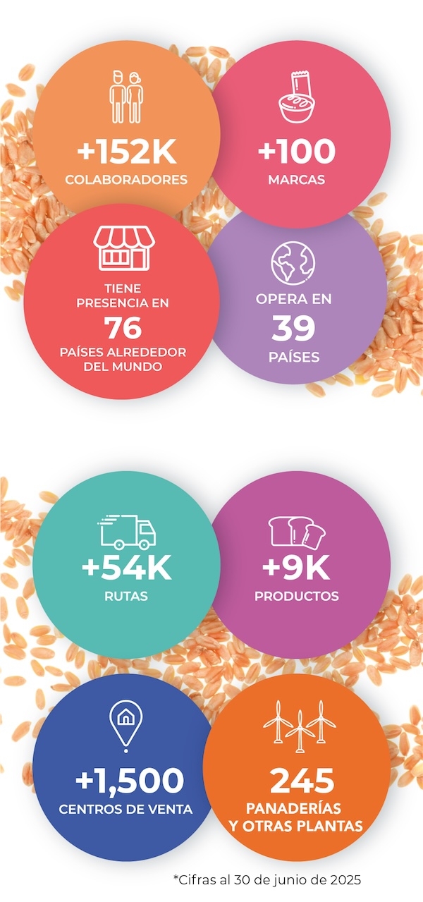 Numeralia Grupo Bimbo