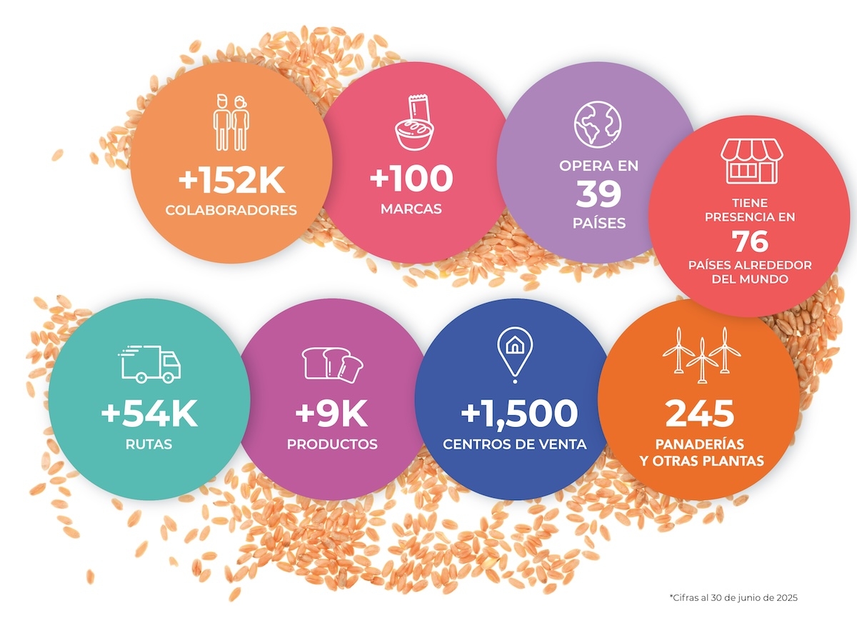 Numeralia Grupo Bimbo